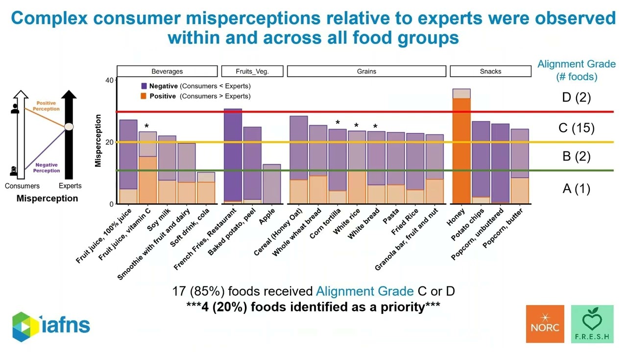 Bar chart of consumer misperceptions relative to experts, with alignment grades A through D.